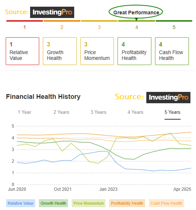 Financial Health History