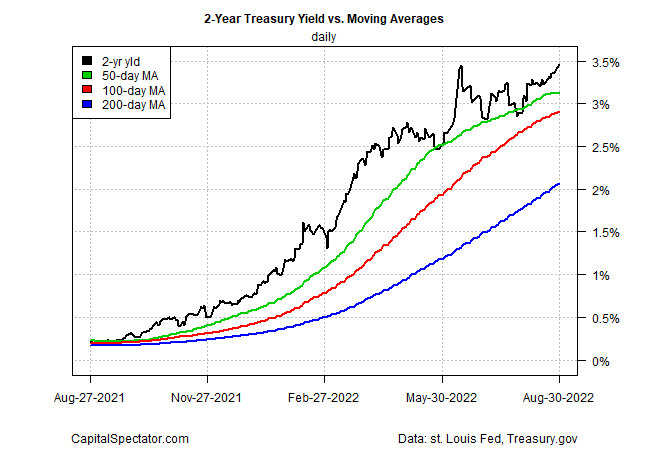2-Year Treasury Yield Vs. Moving Averages Daily Chart.