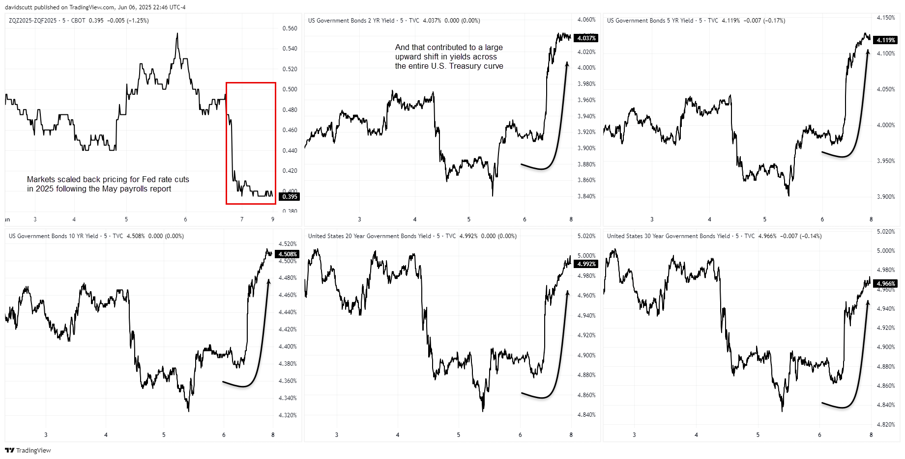 US Yield Curve