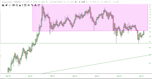 Algorand Chart.