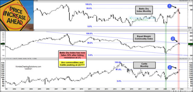 Baltic Dry, Equal Weight Commodity, And Cattle Monthly Charts.
