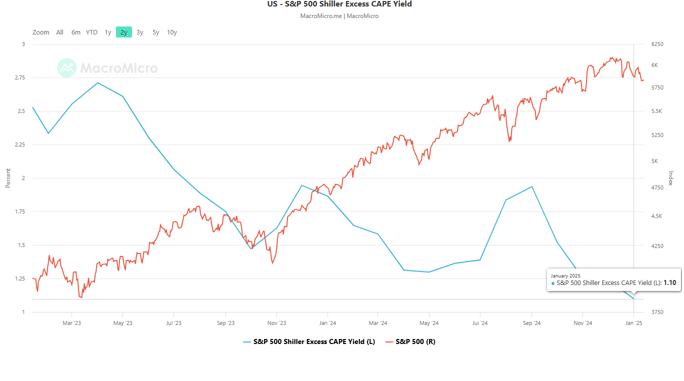 S&P 500 Shiller Excess CAPE-Yield