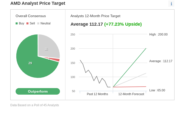 Consensus Estimates For AMD Stock