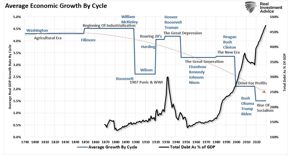 Economic Growth By Cycle and Debt