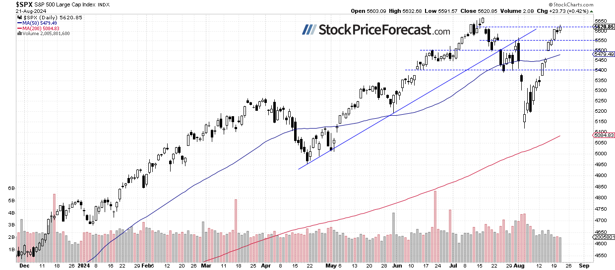 S&P 500 Daily Chart