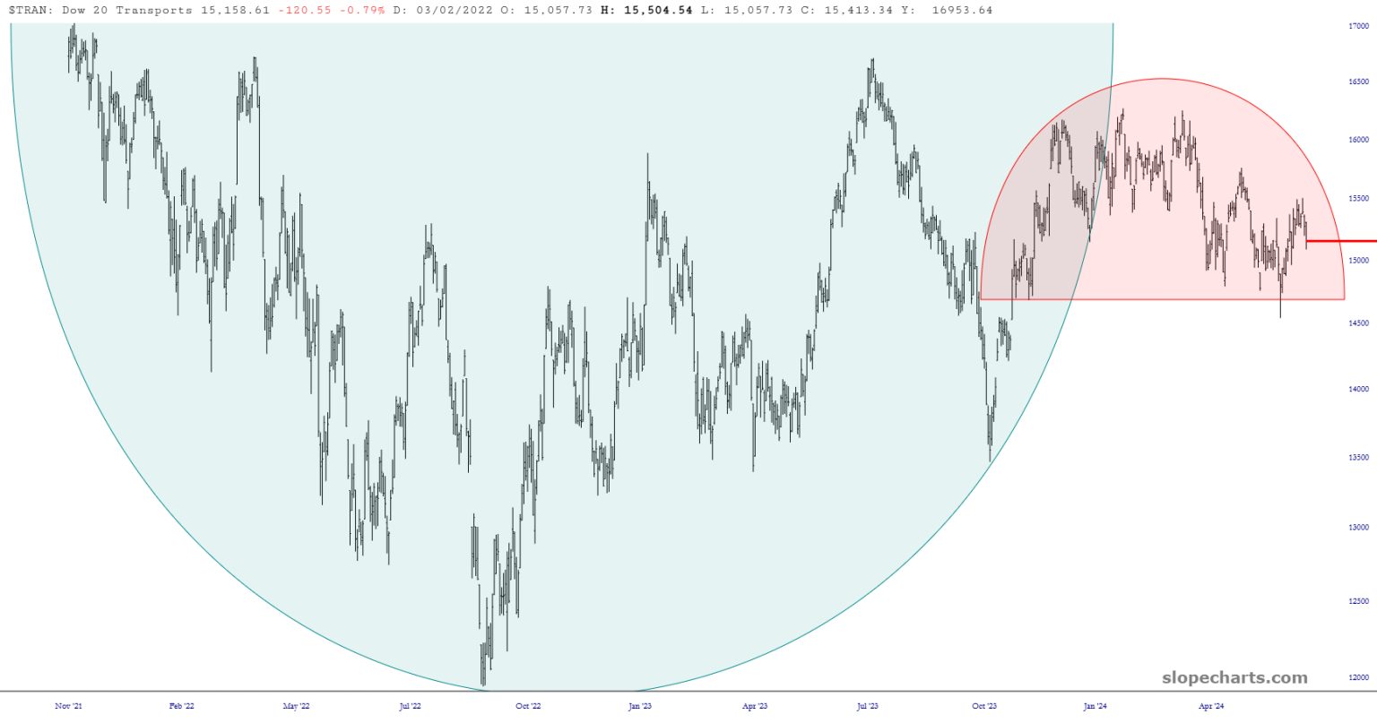 Dow Transport Index Chart