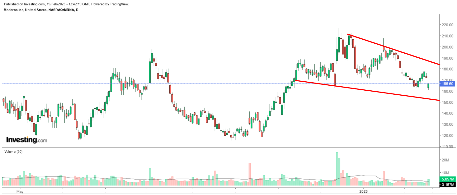 MRNA Daily chart