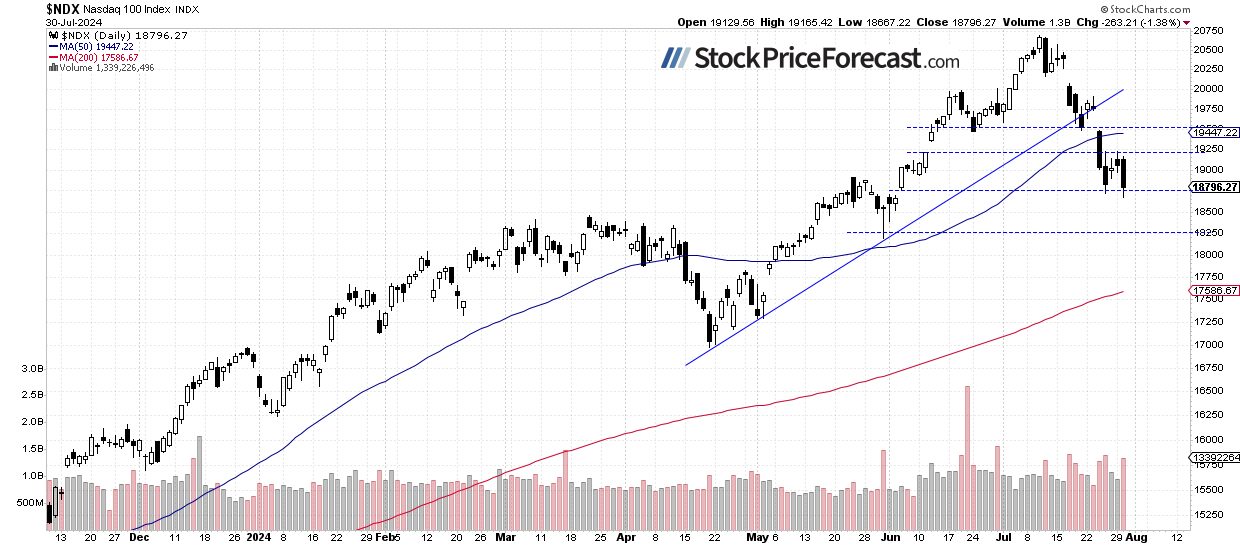 NDX-Daily Chart