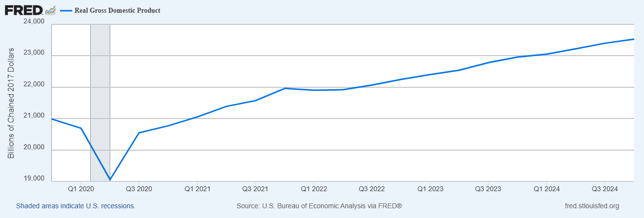 Real GDP