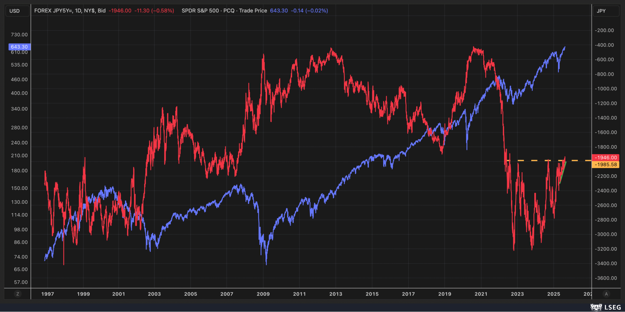 USD/JPY Chart