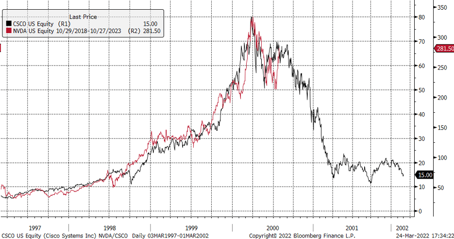 NVDA vs CSCO Price Chart