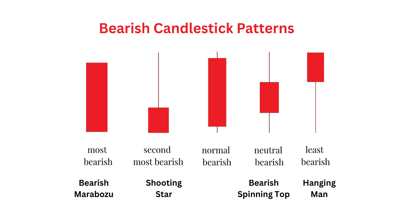 Bearish Candlestick Patterns Bearish Candlestick Patterns