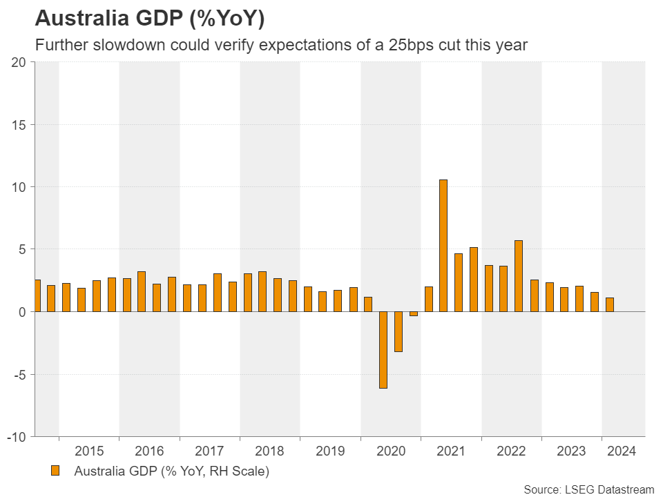 Australia GDP