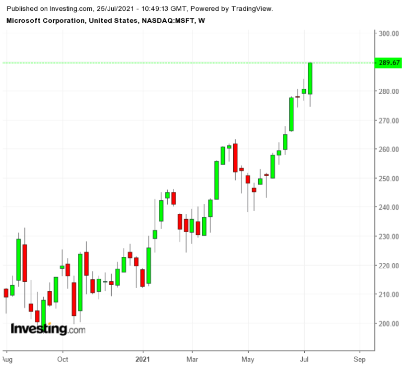 MSFT Weekly TTM