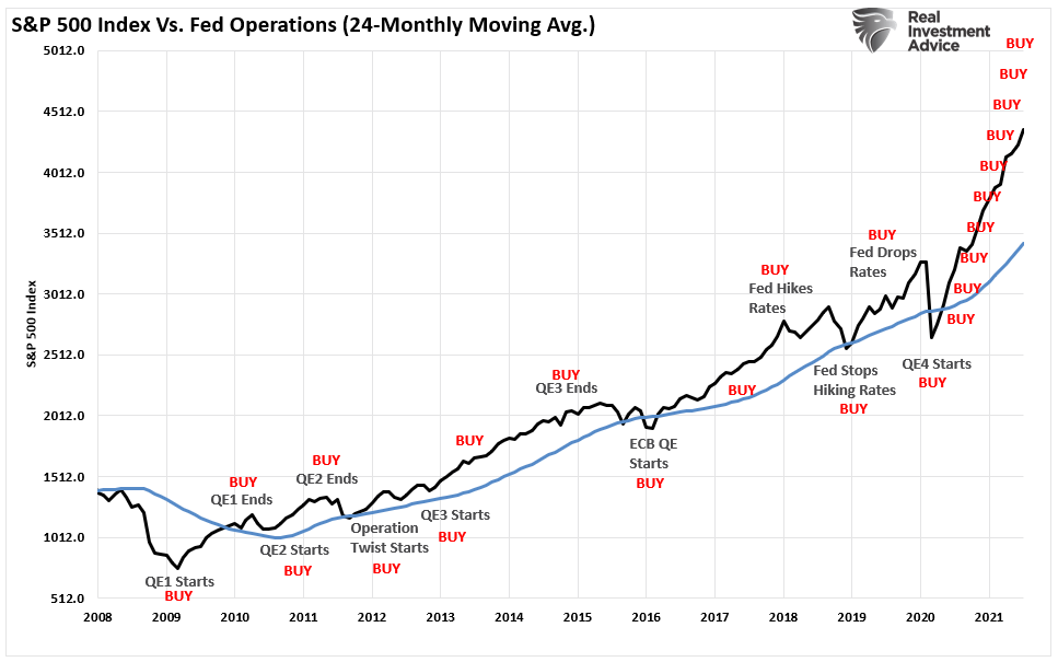 S&P 500 vs Fed Operations - 24MMA