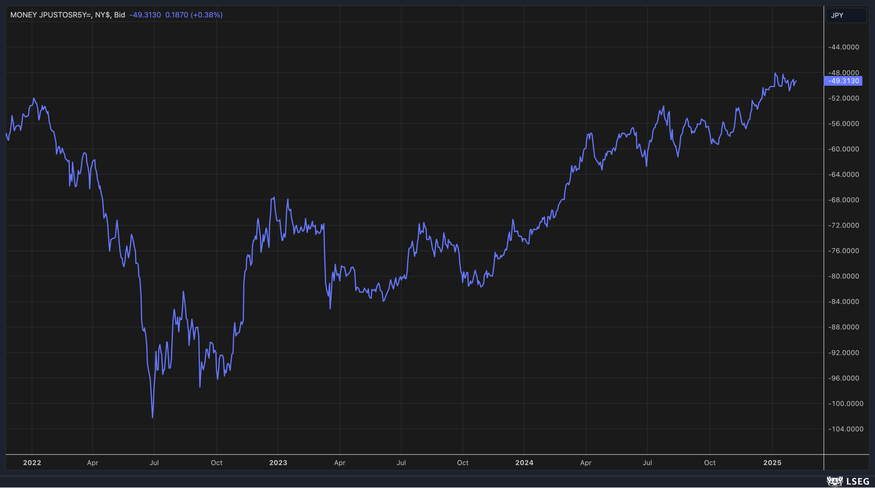 5-Year USDJPY Cross-Currency Swap Spread