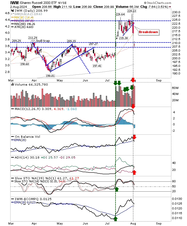 IWM-Daily Chart