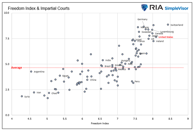 Freedom Index and Impartial Courts
