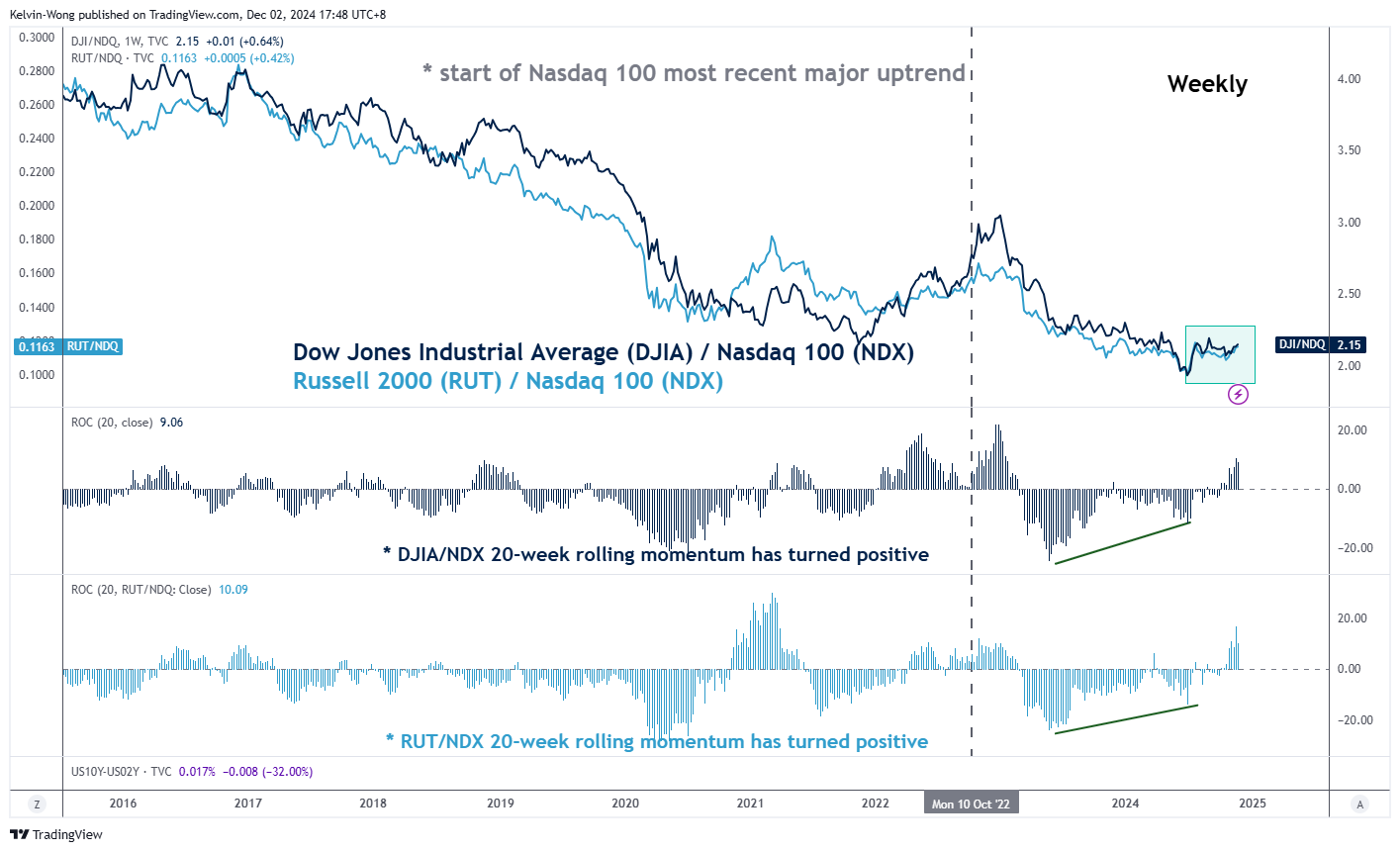 Ratio charts of Russell 2000 & DJIA over Nasdaq 100