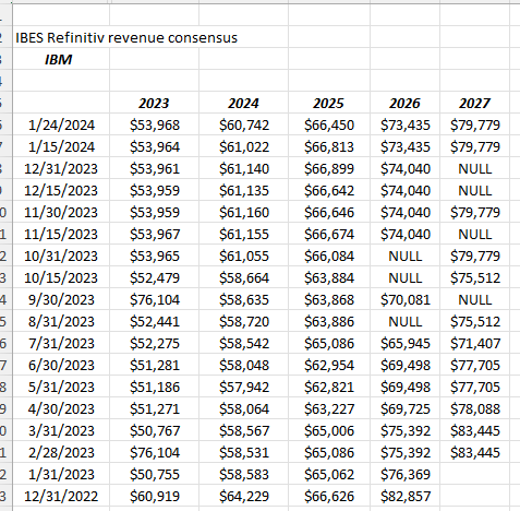 INTC Revenue Estimate Revisions