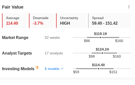 （SPG公允價值預期來自InvestingPro）