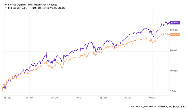 QQQ-SPY-Total Returns