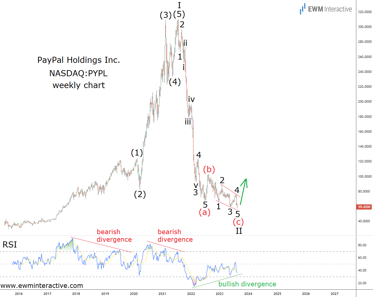 PayPal-Stock Weekly Chart
