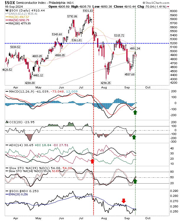 SOX-Daily Chart