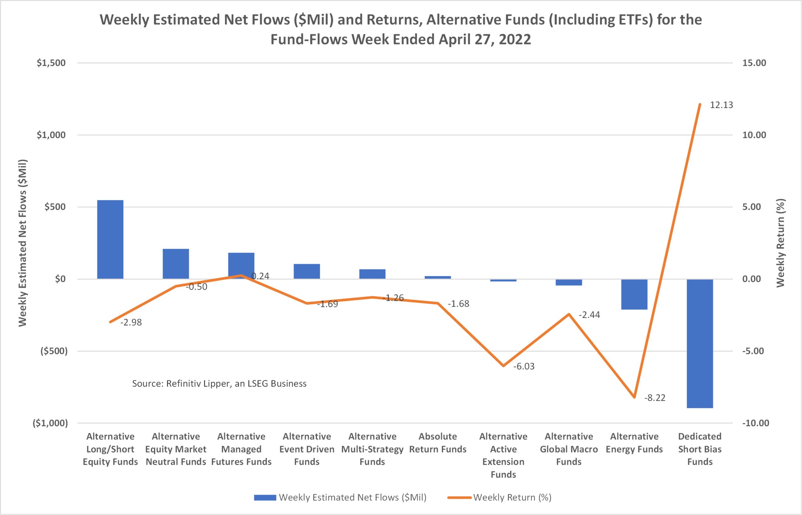 Weekly Flows and Returns Alternatives Funds Classfication