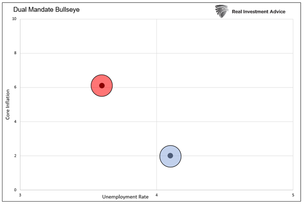 Fed Mandate Update