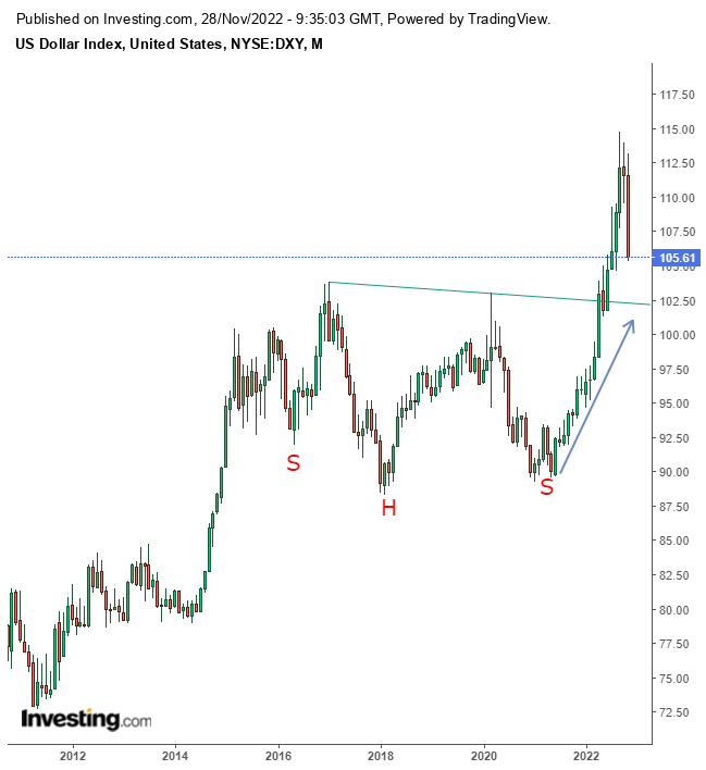 U.S. Dollar Monthly