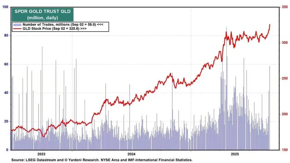 GLD Chart