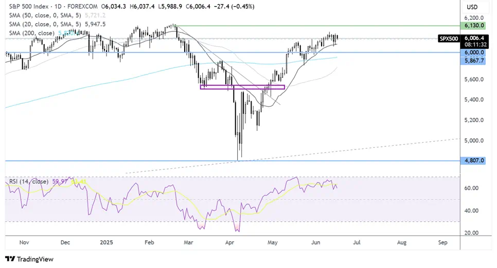 S&P 500-Daily Chart