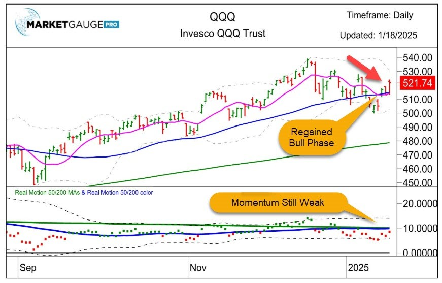 QQQ Daily Chart