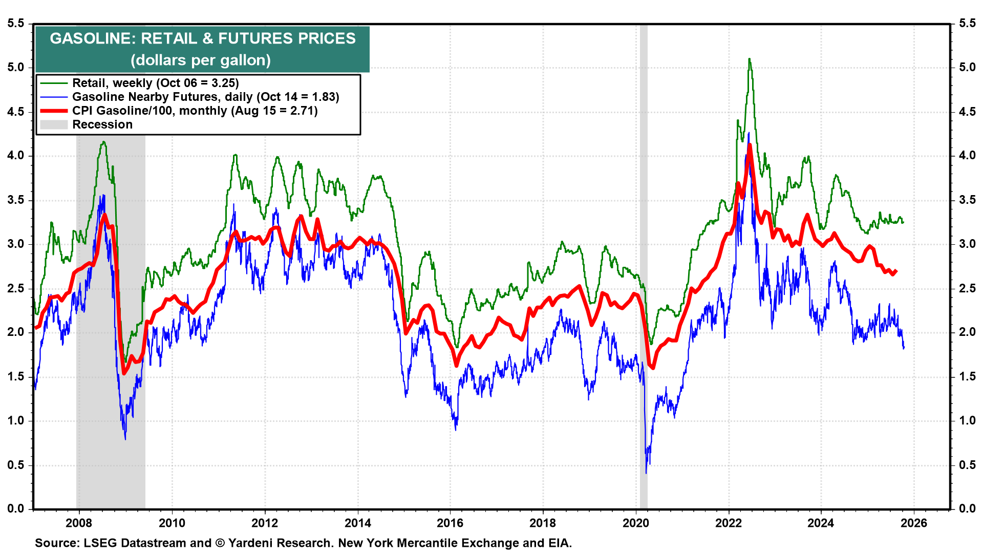 Fig 16-Gasoline Retail and Futures Prices