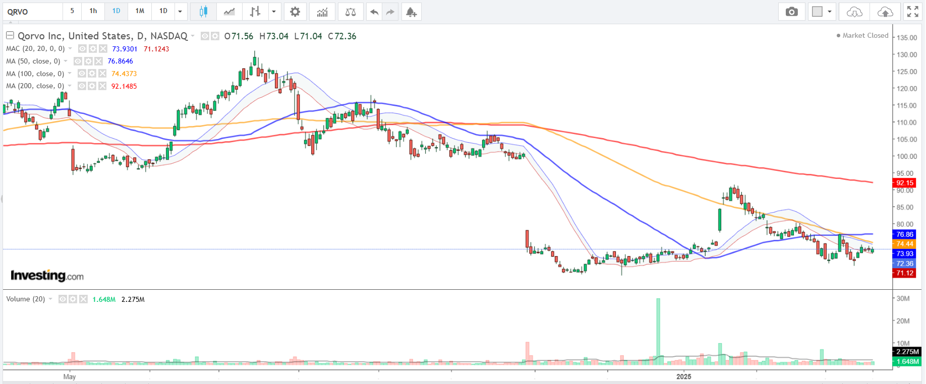 QRVO-Daily Chart