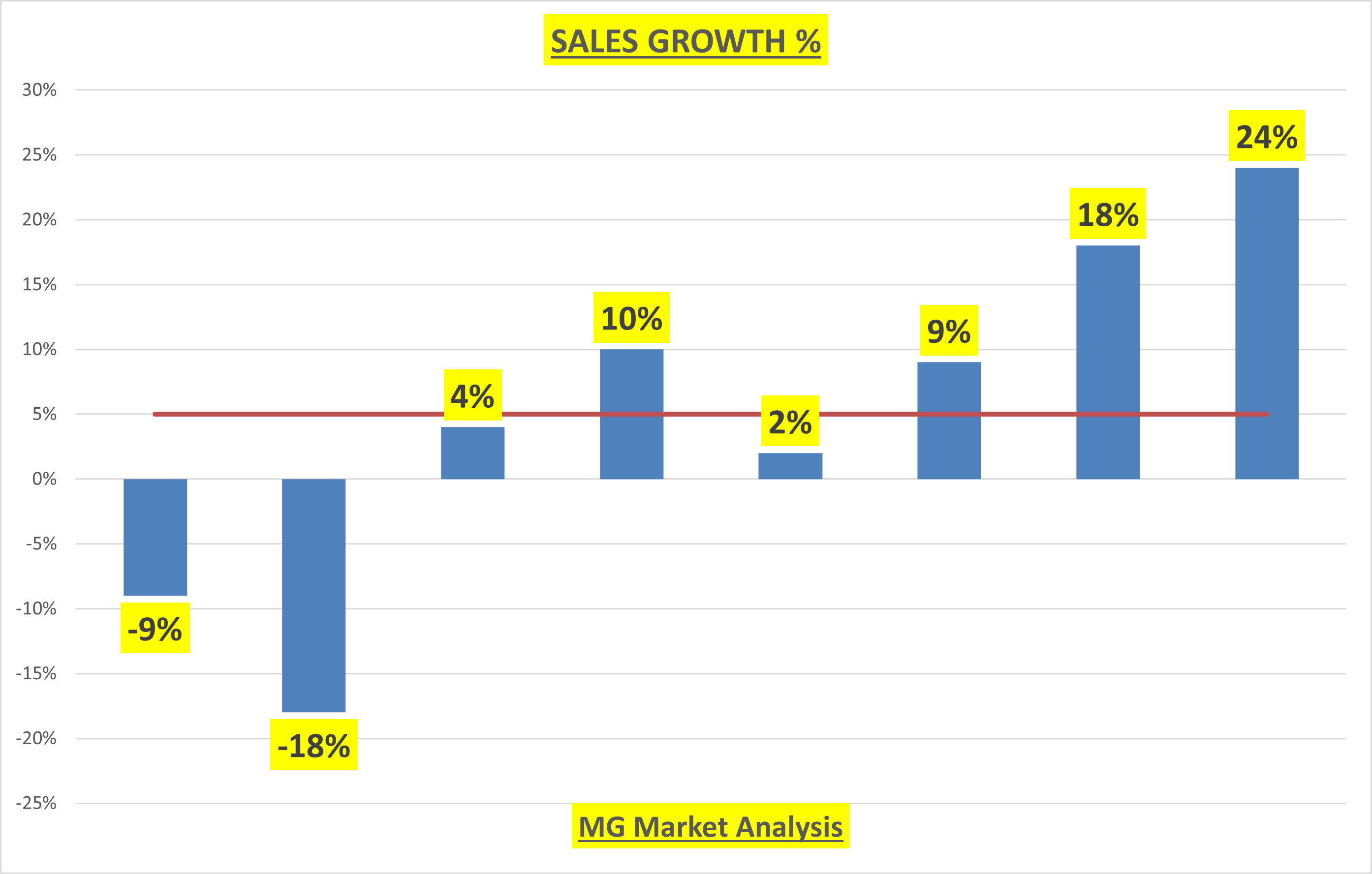 Sales Growth %