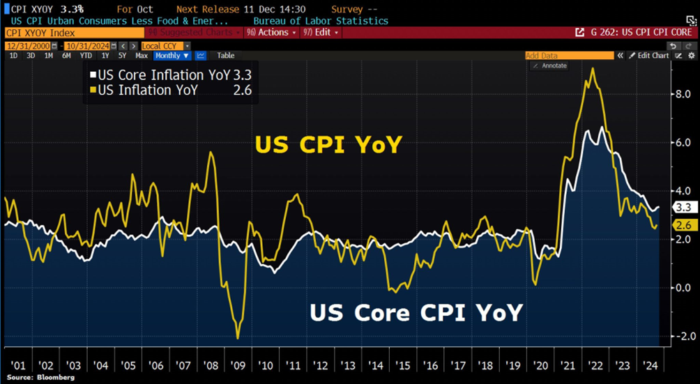 US CPI YoY