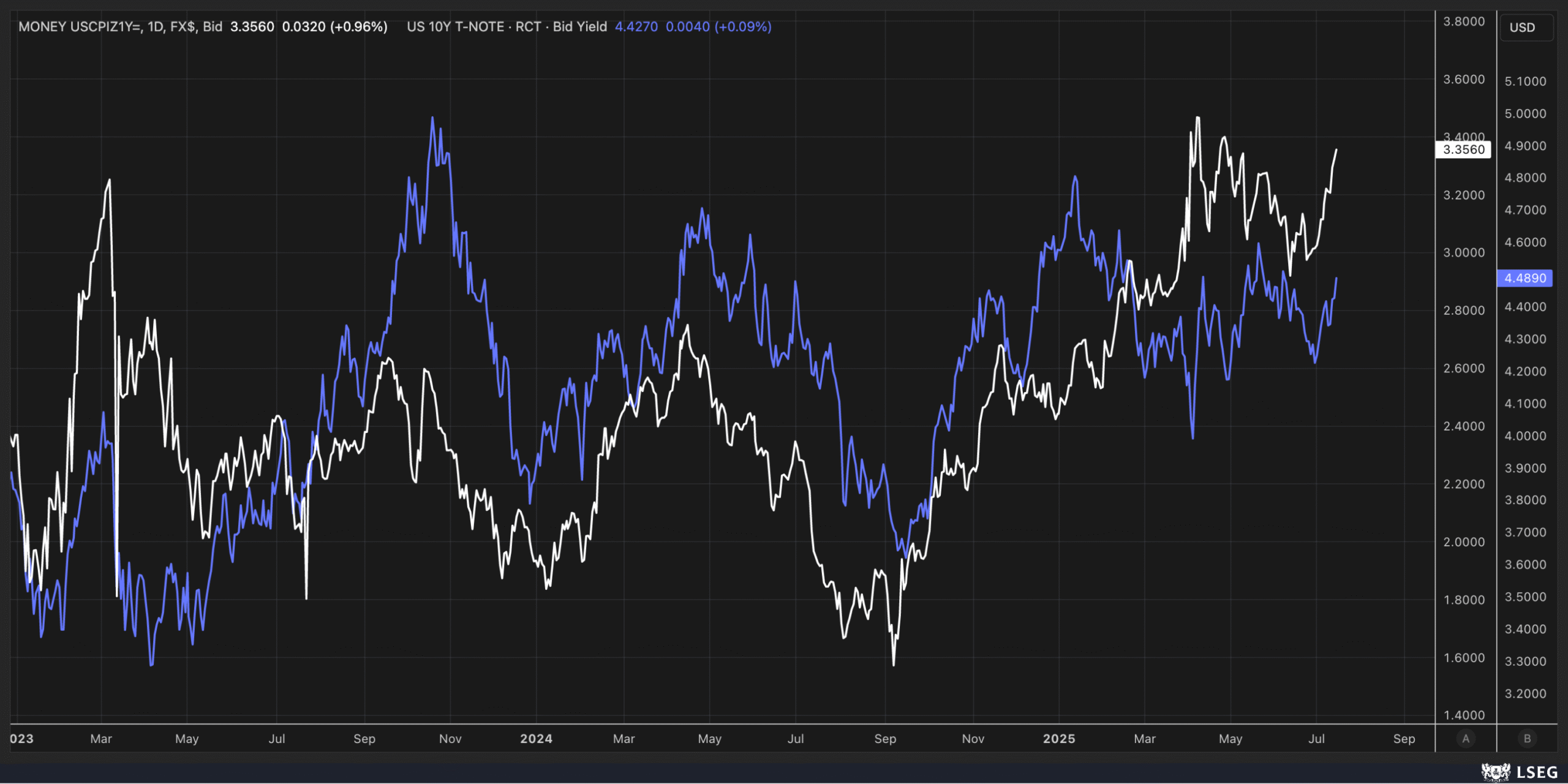 US CPI Chart