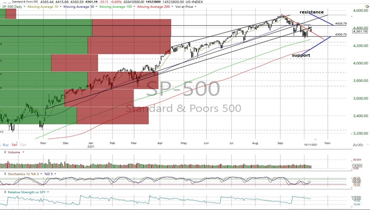 SPX Daily Chart