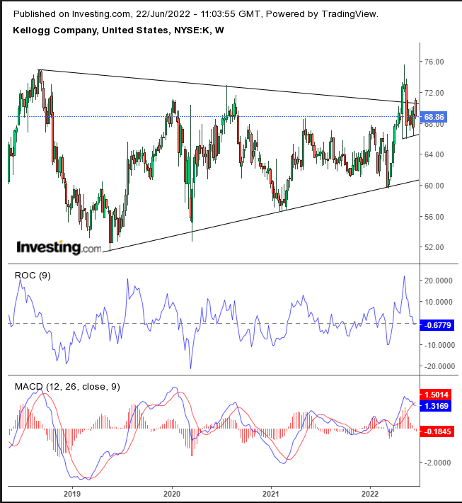 Kellogg Weekly