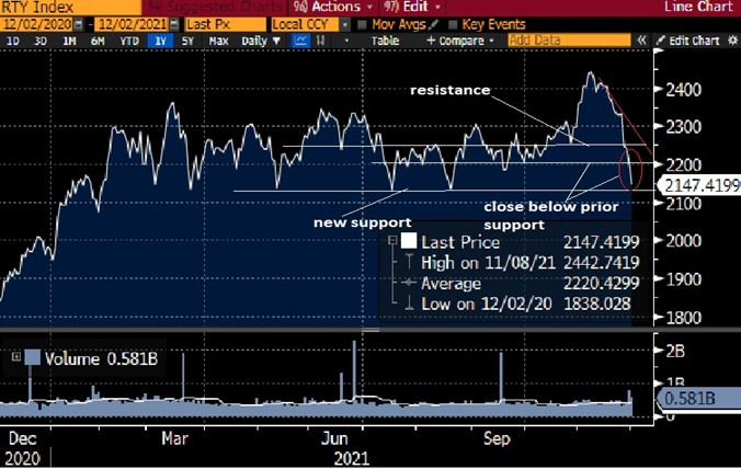 RTY Daily Chart