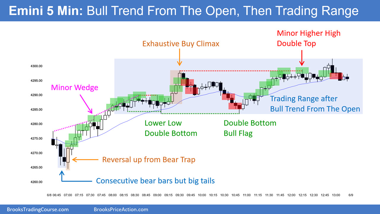 SP500-Emini-5-Min Chart