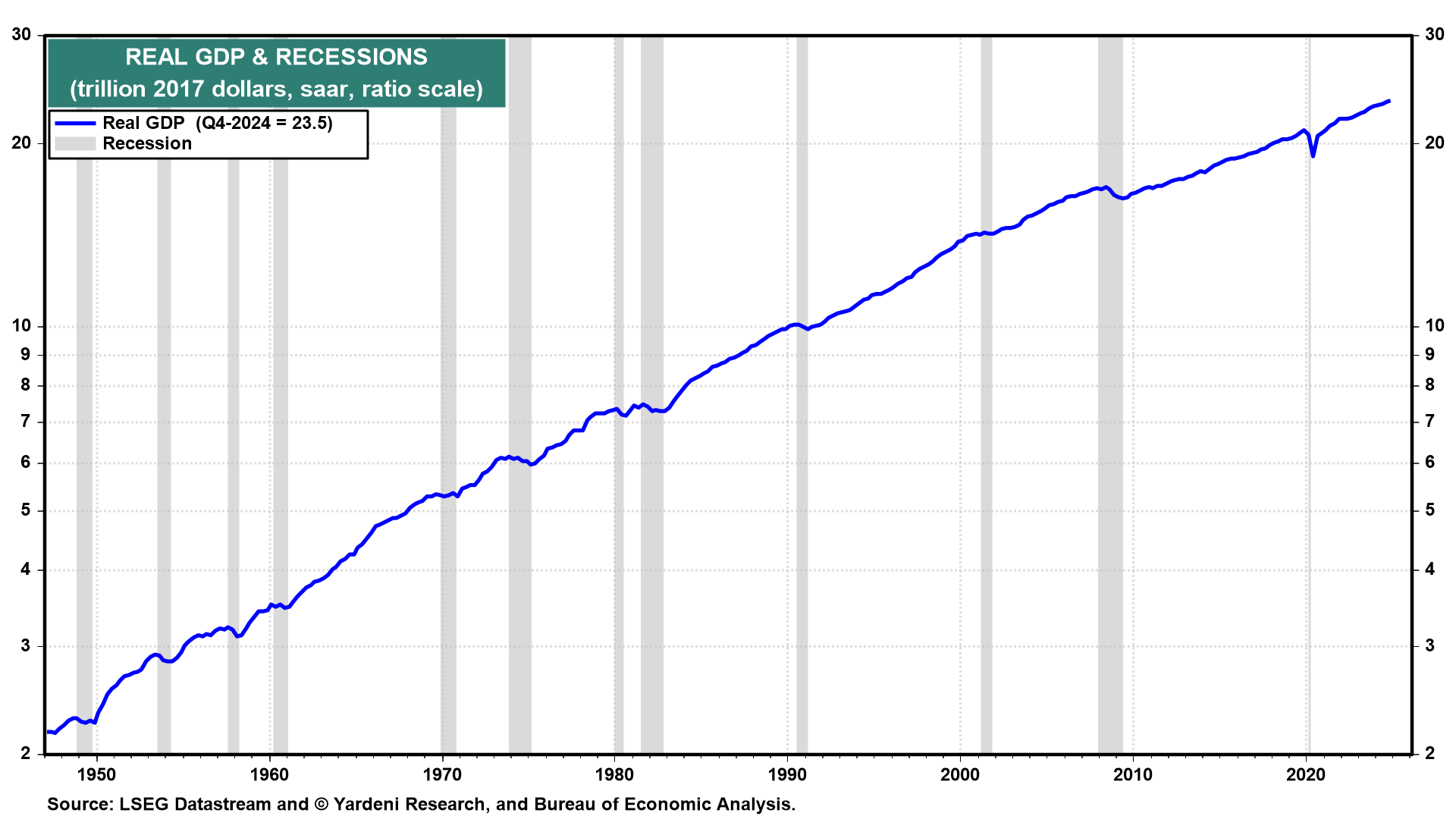 Real GDP and Recessions