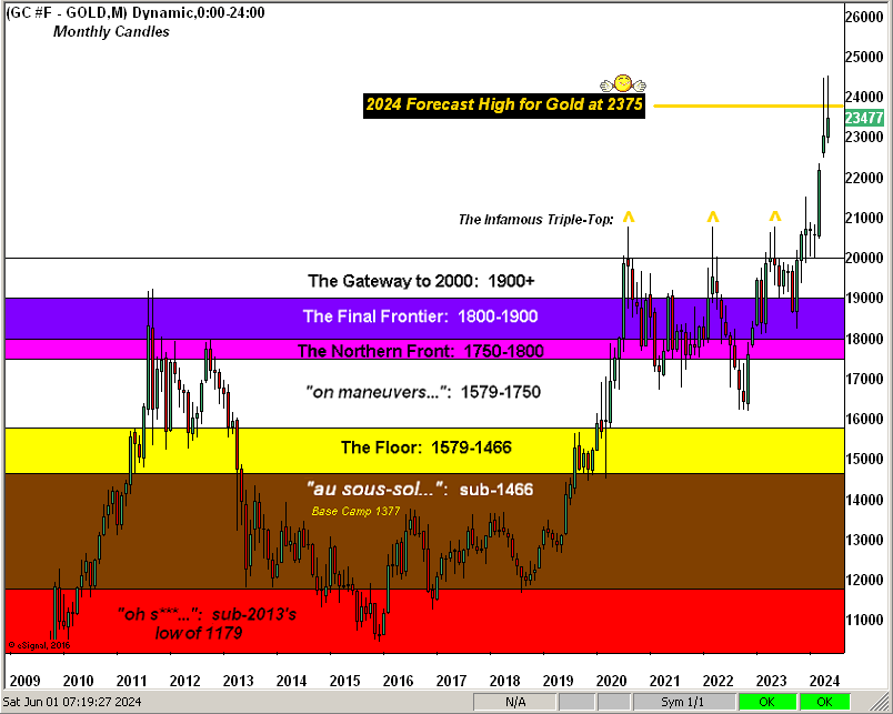 Gold Monthly Candles