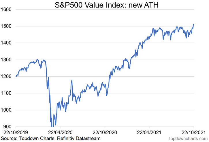 S&P 500 Value Index New ATH
