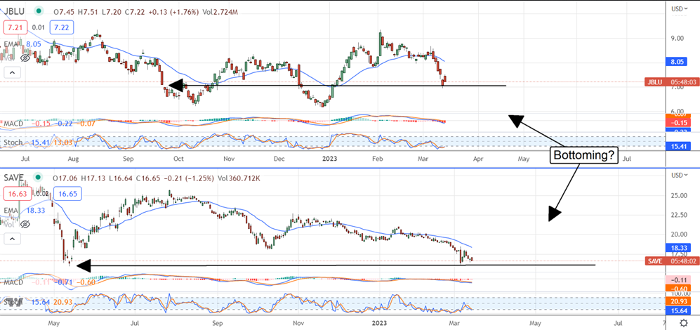 JBLU Stock Chart