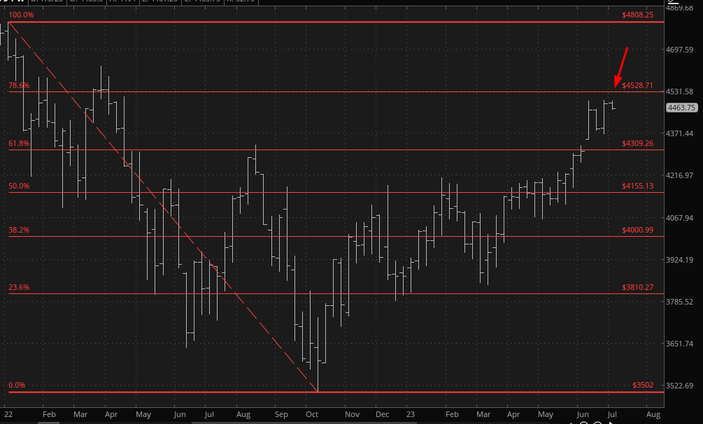 ES Fibonacci Chart