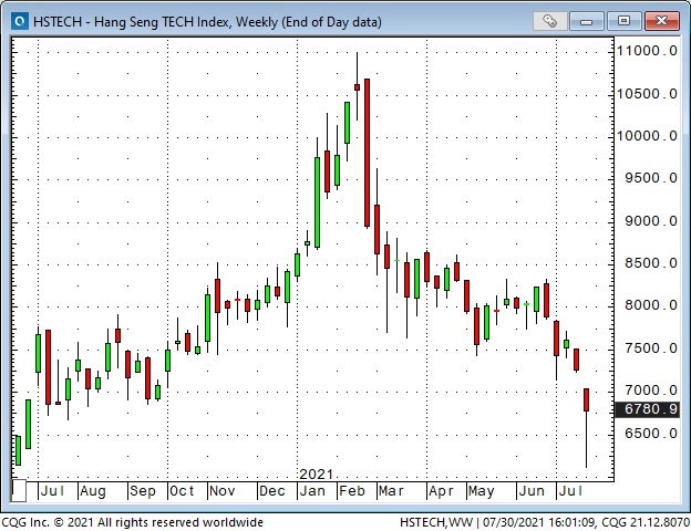 Hang Seng Index Weekly Chart