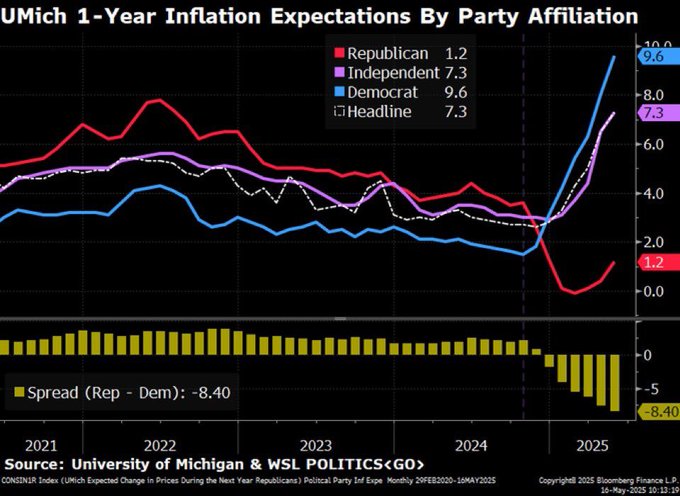UMICH 1-Year Inflation Expectations